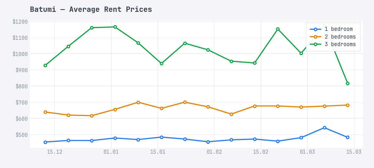 Batumi - Rent - Average Prices