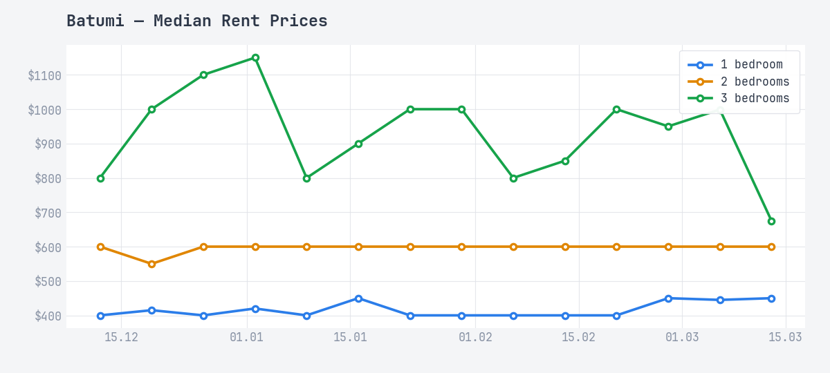 Batumi - Rent - Median Prices