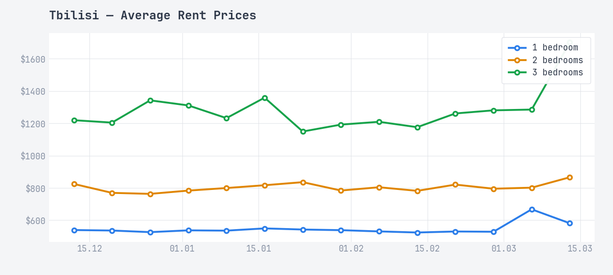 Tbilisi - Rent - Average Prices