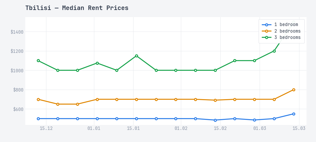 Tbilisi - Rent - Median Prices